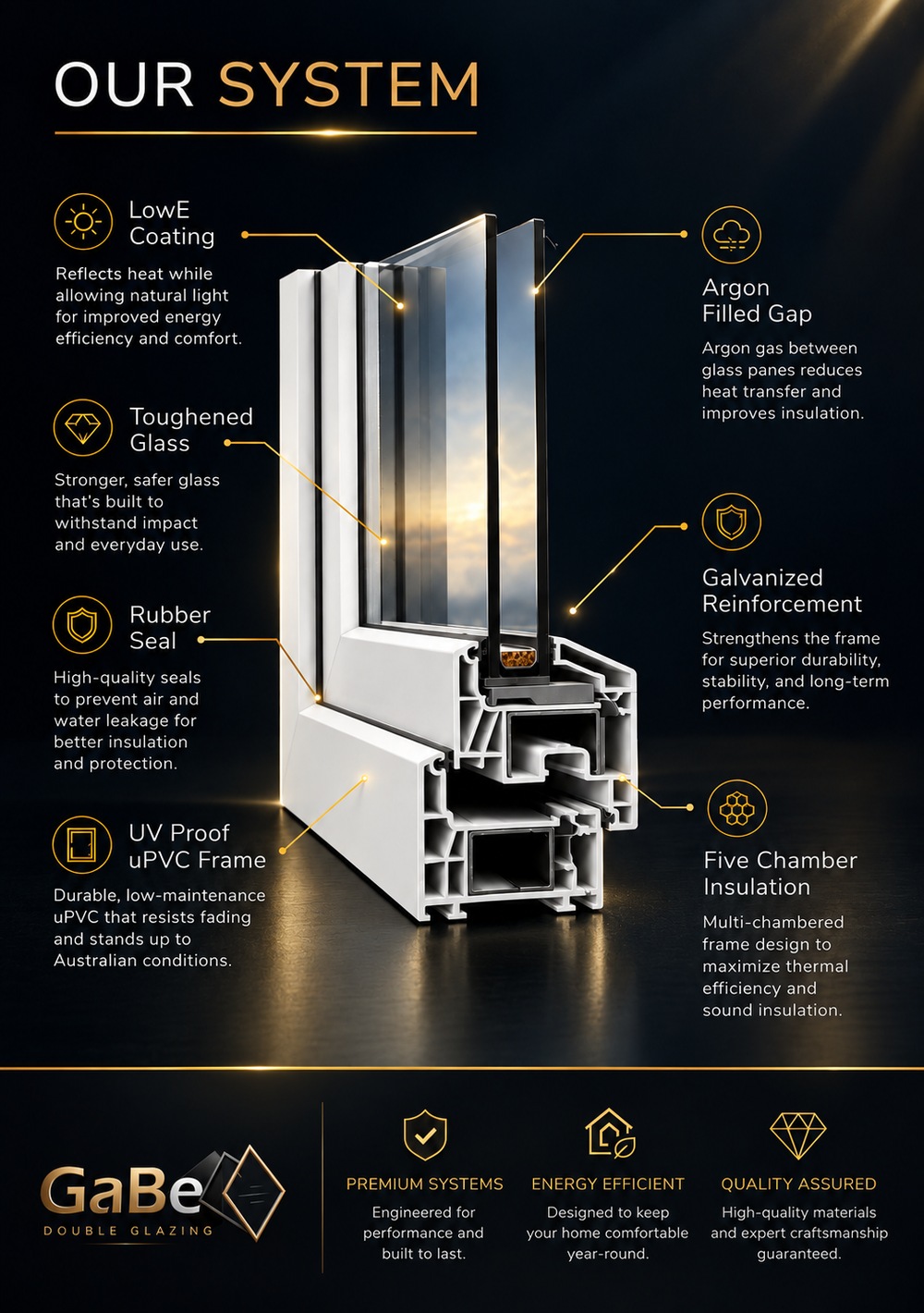 GaBe premium uPVC double glazing system showing Low-E glass, argon-filled gap, toughened glass, galvanised reinforcement, rubber seals and five-chamber insulation.